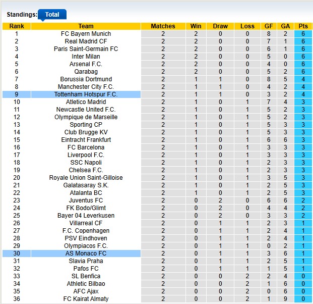 Nhận định, soi kèo Monaco vs Tottenham, 2h00 ngày 23/10: Trăm mối tơ vò - Ảnh 4