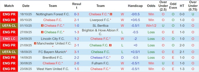 Nhận định, soi kèo Chelsea vs Ajax, 2h00 ngày 23/10: Khách không có cơ hội - Ảnh 2