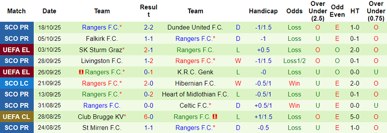 Nhận định, soi kèo Brann vs Rangers, 23h45 ngày 23/10: Thay tướng đổi vận - Ảnh 2