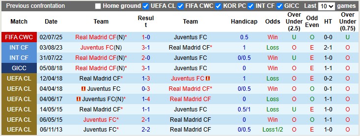 Nhận định, soi kèo Real Madrid vs Juventus, 2h00 ngày 23/10: Gừng càng già càng cay - Ảnh 3