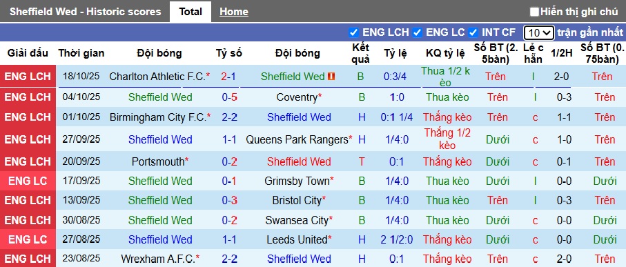 Nhận định, soi kèo Sheffield Wed vs Middlesbrough, 02h00 ngày 23/10: Boro thắng vì ngôi đầu - Ảnh 4
