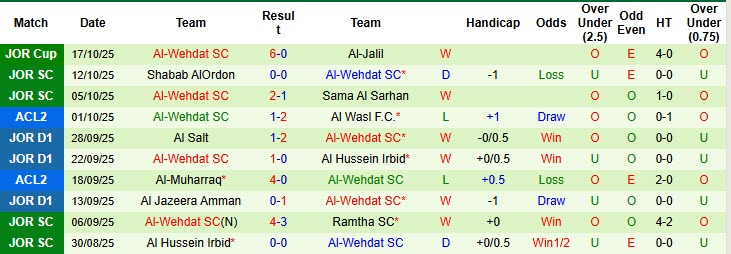 Nhận định, soi kèo Esteghlal vs Al-Wehdat, 23h00 ngày 22/10: Ghìm chân đối thủ - Ảnh 3