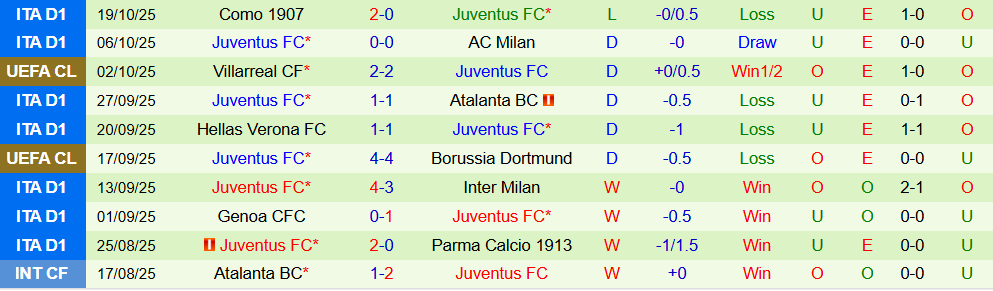 Soi kèo góc Real Madrid vs Juventus, 02h00 ngày 23/10 - Ảnh 2