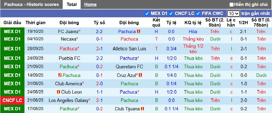 Nhận định, soi kèo Pachuca vs Tigres UANL, 08h00 ngày 23/10: Bệ phóng sân nhà - Ảnh 3
