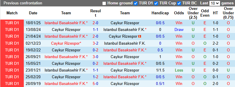 Nhận định, soi kèo Caykur Rizespor vs Istanbul Basaksehir, 0h00 ngày 23/10: Khách có điểm - Ảnh 4