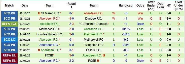 Nhận định, soi kèo AEK Athens vs Aberdeen, 23h45 ngày 23/10: Cẩn trọng tối đa - Ảnh 3