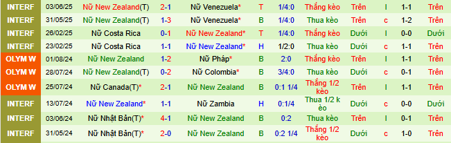 Nhận định, soi kèo Nữ Mexico vs Nữ New Zealand - Ảnh 2