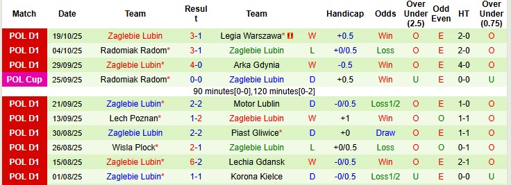 Nhận định, soi kèo Bruk Bet Termalica Nieciecza vs Zaglebie Lubin, 23h00 ngày 24/10: Không còn sức phản kháng - Ảnh 3