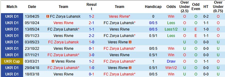 Nhận định, soi kèo Veres Rivne vs Zorya Luhansk, 22h00 ngày 24/10: Chưa thể giải cơn khát chiến thắng - Ảnh 4