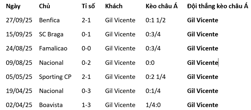 Nhận định, soi kèo Alverca vs Gil Vicent - Ảnh 2
