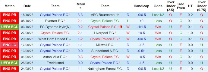 Nhận định, soi kèo Crystal Palace vs AEK Larnaca, 2h00 ngày 24/10: Thắng là đủ - Ảnh 2