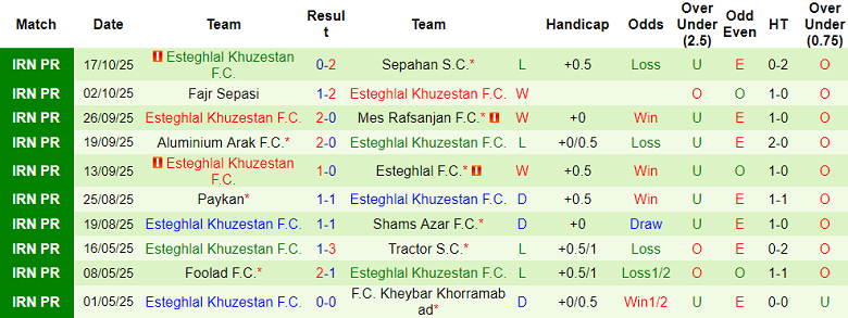 Nhận định, soi kèo Malavan vs Esteghlal Khuzestan, 20h30 ngày 24/10: Chủ nhà đáng tin - Ảnh 2