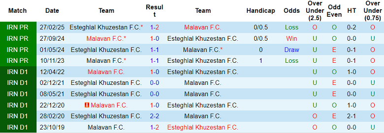 Nhận định, soi kèo Malavan vs Esteghlal Khuzestan, 20h30 ngày 24/10: Chủ nhà đáng tin - Ảnh 3