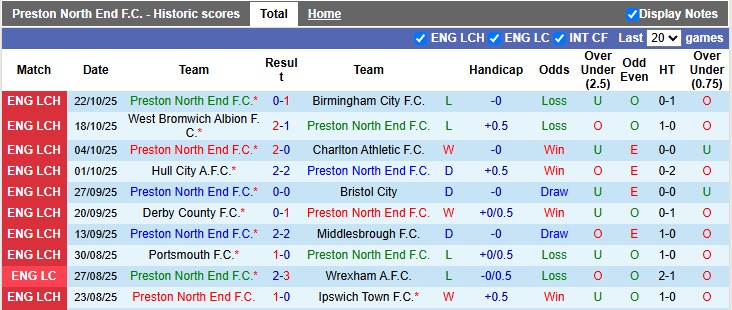 Nhận định, soi kèo Preston vs Sheffield Utd, 2h00 ngày 25/10: Phong độ trái ngược - Ảnh 1