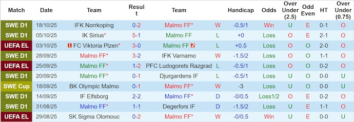 Nhận định, soi kèo Malmo vs Dinamo Zagreb, 2h00 ngày 24/10: Hai thái cực - Ảnh 2
