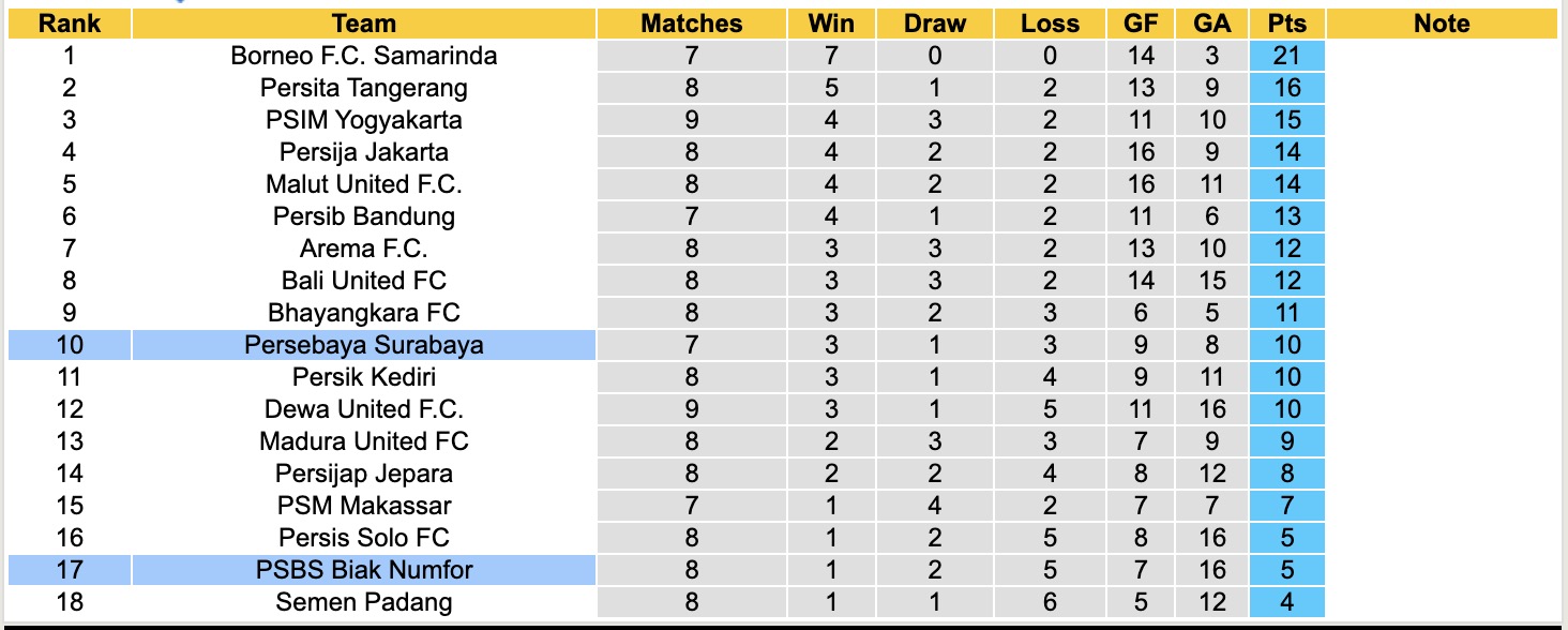Nhận định, soi kèo PSBS Biak Numfor vs Persebaya Surabaya, 15h30 ngày 24/10: Tiếp tục chìm sâu - Ảnh 5