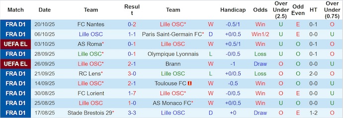Nhận định, soi kèo Lille vs PAOK, 2h00 ngày 24/10: Bám đuổi tốp đầu - Ảnh 2