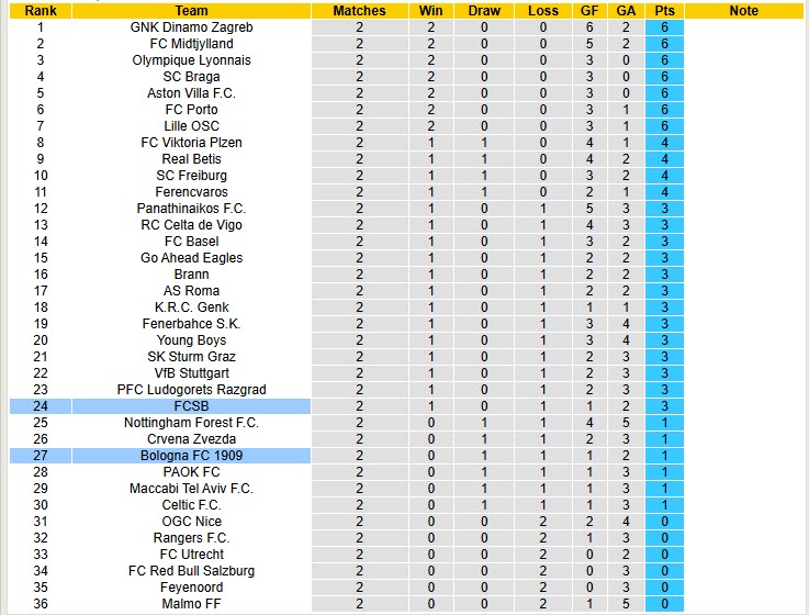 Nhận định, soi kèo FCSB vs Bologna, 23h45 ngày 23/10: Tự tin tiến bước - Ảnh 4