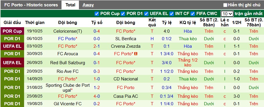 Nhận định, soi kèo Nottingham vs Porto, 02h00 ngày 24/10: Tướng mới đổi vận - Ảnh 2