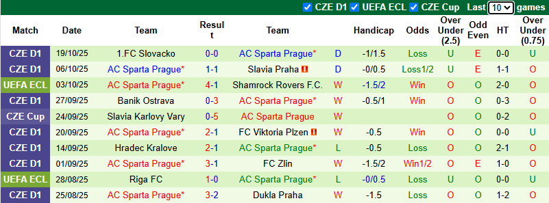 Nhận định, soi kèo HNK Rijeka vs Sparta Prague, 23h45 ngày 23/10: Tin vào khách - Ảnh 3