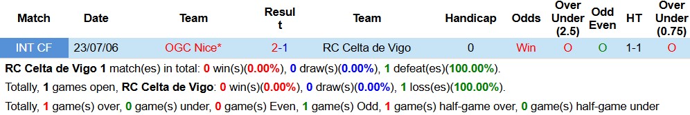 Soi kèo góc Celta Vigo vs Nice, 02h00 ngày 24/10  - Ảnh 3