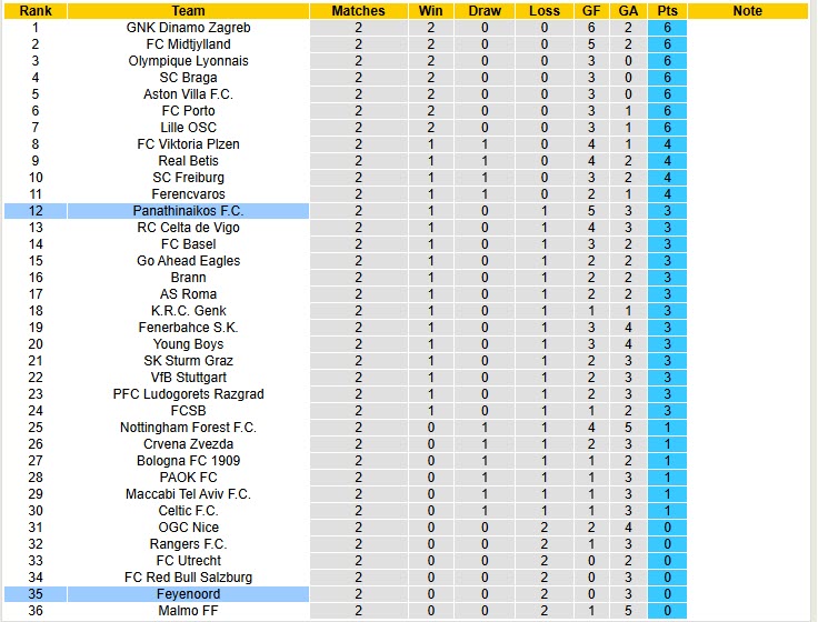 Nhận định, soi kèo Feyenoord vs Panathinaikos, 23h45 ngày 23/10: Hàng công lên tiếng - Ảnh 5