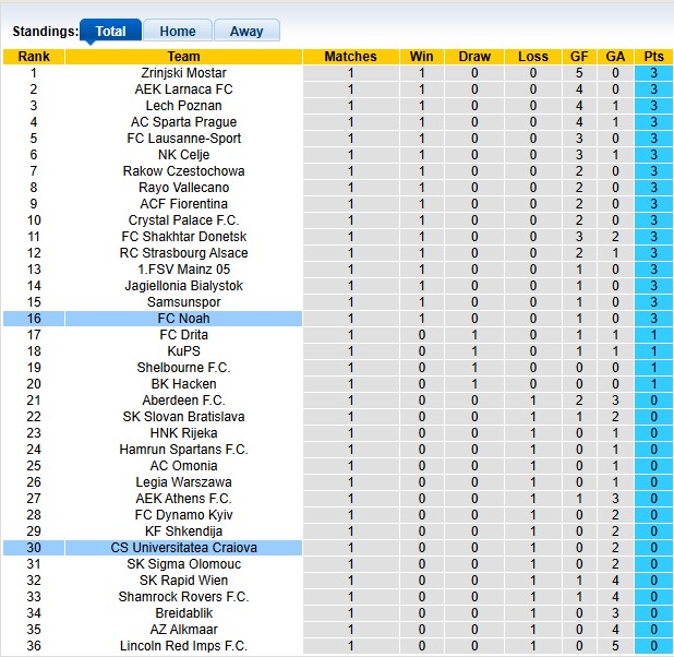 Nhận định, soi kèo Universitatea Craiova vs Noah, 2h00 ngày 24/10: Sân nhà vẫn hơn - Ảnh 3