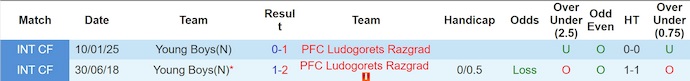 Nhận định, soi kèo Young Boys vs Ludogorets, 2h00 ngày 24/10: Chủ nhà sa sút - Ảnh 4