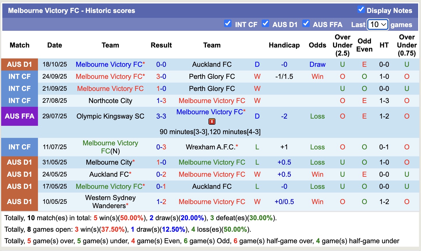 Nhận định, soi kèo Newcastle Jets vs Melbourne Victory, 15h35 ngày 24/10: Bất phân thắng bại - Ảnh 3