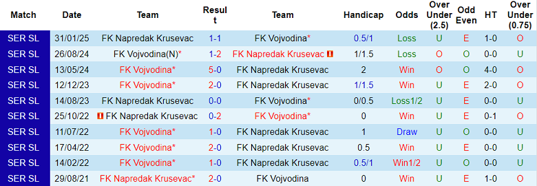Nhận định, soi kèo Napredak vs Vojvodina, 21h00 ngày 24/10: Thua tiếp - Ảnh 3