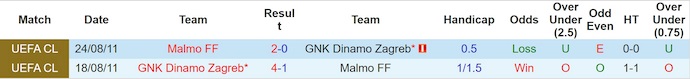 Nhận định, soi kèo Malmo vs Dinamo Zagreb, 2h00 ngày 24/10: Hai thái cực - Ảnh 4