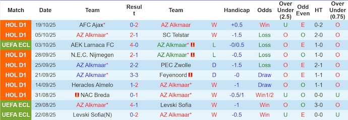 Nhận định, soi kèo AZ Alkmaar vs Slovan Bratislava, 2h00 ngày 24/10: Không dễ - Ảnh 2