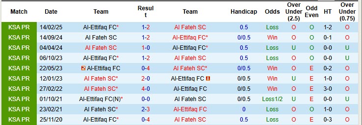 Nhận định, soi kèo Al Fateh vs Al-Ettifaq, 21h45 ngày 24/10: Vực lại tinh thần - Ảnh 4