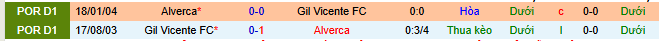 Nhận định, soi kèo Alverca vs Gil Vicent - Ảnh 5