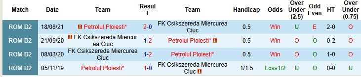 Nhận định, soi kèo Csikszereda Miercurea Ciuc vs Petrolul Ploiesti, 21h30 ngày 24/10: Tân binh vào phom - Ảnh 4