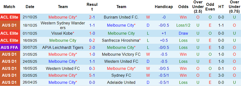 Nhận định, soi kèo Melbourne City vs Perth Glory, 13h00 ngày 25/10: Khó thắng cách biệt - Ảnh 5