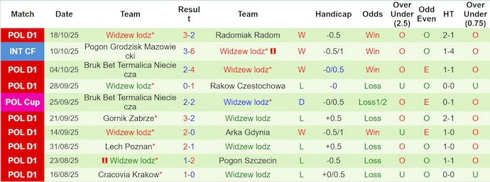 Nhận định, soi kèo Motor Lublin vs Widzew Lodz, 1h30 ngày 25/10: Phong độ trái ngược - Ảnh 3