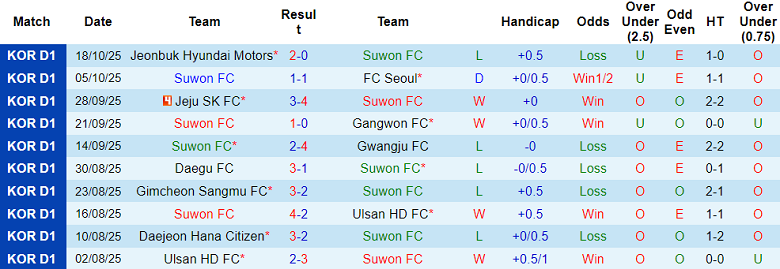 Nhận định, soi kèo Suwon FC vs Jeju SK, 14h30 ngày 25/10: Khó tin cửa trên - Ảnh 1
