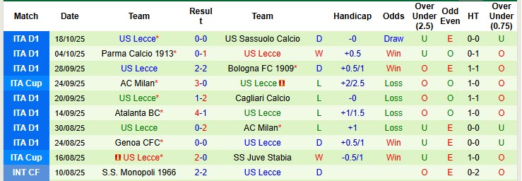 Nhận định, soi kèo Udinese vs Lecce, 20h00 ngày 25/10: Giải cơn khát chiến thắng - Ảnh 4