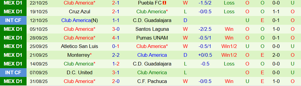 Soi kèo góc Mazatlan vs Club America, 10h00 ngày 25/10 - Ảnh 2