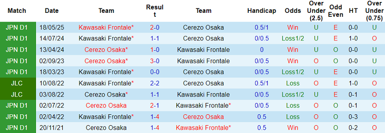 Nhận định, soi kèo Cerezo Osaka vs Kawasaki Frontale, 13h00 ngày 25/10: Khó tin cửa trên - Ảnh 3