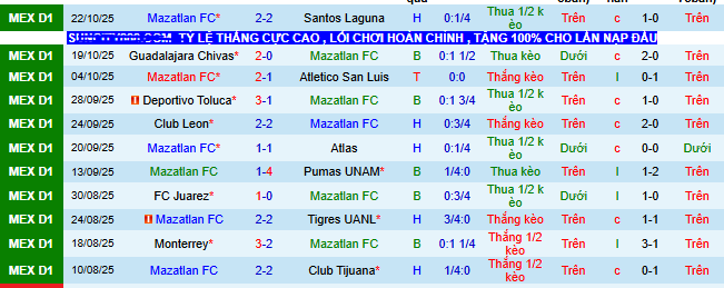 Nhận định, soi kèo Mazatlan vs Club America - Ảnh 1