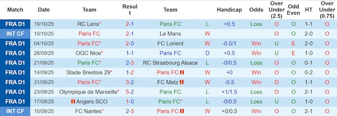 Nhận định, soi kèo Paris FC vs Nantes, 1h45 ngày 25/10: Sức mạnh tân binh - Ảnh 2