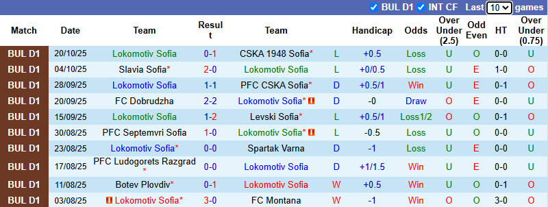 Nhận định, soi kèo Lokomotiv Sofia vs Lokomotiv Plovdiv, 0h00 ngày 25/10: Tin vào khách - Ảnh 2