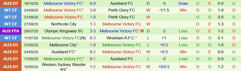 Soi kèo góc Newcastle Jets vs Melbourne Victory, 15h35 ngày 24/10 - Ảnh 2