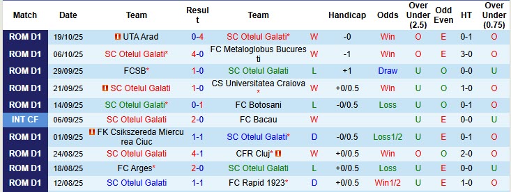 Nhận định, soi kèo Otelul Galati vs Universitatea Cluj, 20h00 ngày 25/10: Vùi dập không thương tiếc - Ảnh 2