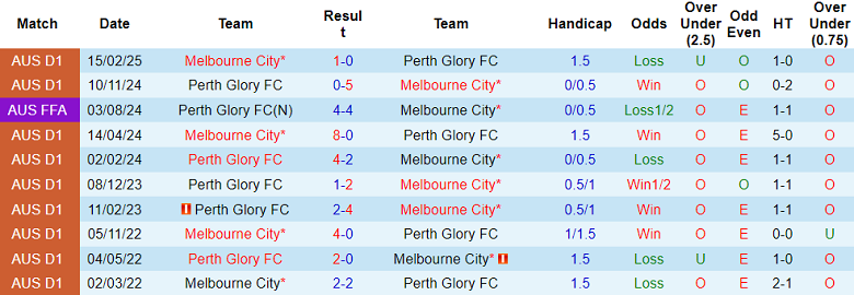 Nhận định, soi kèo Melbourne City vs Perth Glory, 13h00 ngày 25/10: Khó thắng cách biệt - Ảnh 7