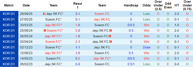 Nhận định, soi kèo Suwon FC vs Jeju SK, 14h30 ngày 25/10: Khó tin cửa trên - Ảnh 3
