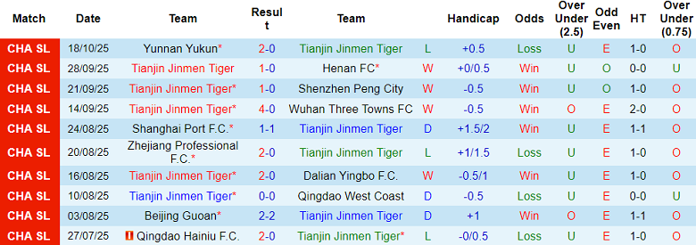 Nhận định, soi kèo Tianjin vs Changchun Yatai, 14h30 ngày 25/10: Thắng tiếp - Ảnh 1