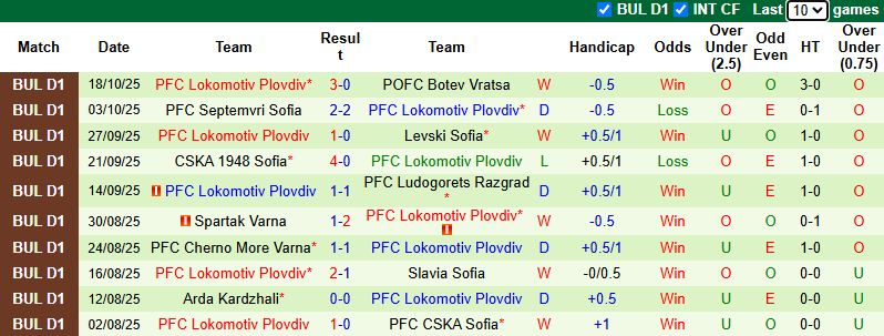 Nhận định, soi kèo Lokomotiv Sofia vs Lokomotiv Plovdiv, 0h00 ngày 25/10: Tin vào khách - Ảnh 3